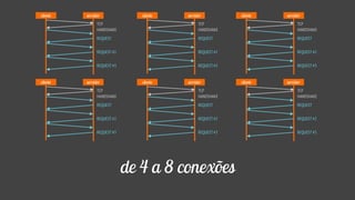 cliente servidor
TCP
HANDSHAKE
REQUEST
REQUEST #2
REQUEST #3
cliente servidor
TCP
HANDSHAKE
REQUEST
REQUEST #2
REQUEST #3
cliente servidor
TCP
HANDSHAKE
REQUEST
REQUEST #2
REQUEST #3
cliente servidor
TCP
HANDSHAKE
REQUEST
REQUEST #2
REQUEST #3
cliente servidor
TCP
HANDSHAKE
REQUEST
REQUEST #2
REQUEST #3
cliente servidor
TCP
HANDSHAKE
REQUEST
REQUEST #2
REQUEST #3
de 4 a 8 conexões
 