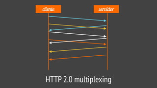 cliente servidor
HTTP 2.0 multiplexing
 