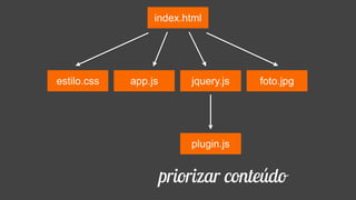 index.html
estilo.css jquery.js
plugin.js
app.js foto.jpg
priorizar conteúdo
 