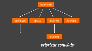 index.html
estilo.css jquery.js
plugin.js
app.js foto.jpg
priorizar conteúdo
 