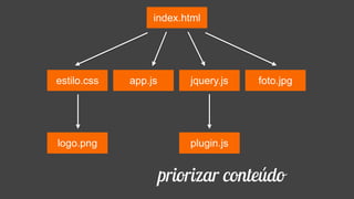 index.html
estilo.css jquery.js
plugin.js
app.js foto.jpg
logo.png
priorizar conteúdo
 