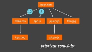 index.html
estilo.css jquery.js
plugin.js
app.js foto.jpg
logo.png
12 8
priorizar conteúdo
 