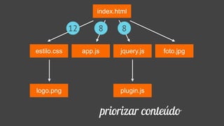index.html
estilo.css jquery.js
plugin.js
app.js foto.jpg
logo.png
12 8 8
priorizar conteúdo
 