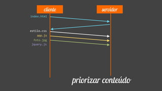 index.html
app.js
estilo.css
cliente servidor
foto.jpg
jquery.js
priorizar conteúdo
 