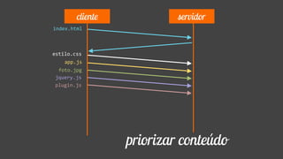 index.html
app.js
estilo.css
cliente servidor
foto.jpg
jquery.js
plugin.js
priorizar conteúdo
 