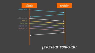 index.html
app.js
estilo.css
cliente servidor
foto.jpg
jquery.js
plugin.js
priorizar conteúdo
 
