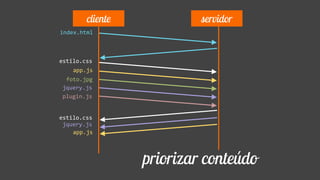 index.html
app.js
estilo.css
cliente servidor
foto.jpg
jquery.js
plugin.js
app.js
estilo.css
jquery.js
priorizar conteúdo
 