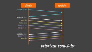 index.html
app.js
estilo.css
cliente servidor
foto.jpg
jquery.js
plugin.js
app.js
estilo.css
jquery.js
priorizar conteúdo
 