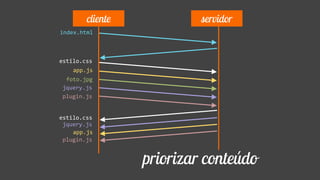 index.html
app.js
estilo.css
cliente servidor
foto.jpg
jquery.js
plugin.js
app.js
estilo.css
jquery.js
plugin.js
priorizar conteúdo
 