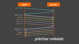 index.html
app.js
estilo.css
cliente servidor
foto.jpg
jquery.js
plugin.js
app.js
estilo.css
jquery.js
plugin.js
priorizar conteúdo
 