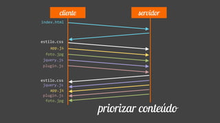 index.html
app.js
estilo.css
cliente servidor
foto.jpg
jquery.js
plugin.js
app.js
estilo.css
foto.jpg
jquery.js
plugin.js
priorizar conteúdo
 