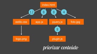 index.html
estilo.css
cliente servidor
priorizar conteúdo
 