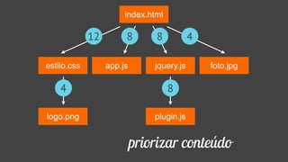 index.html
app.js
estilo.css
cliente servidor
priorizar conteúdo
 