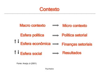 Contexto Macro contexto  Micro contexto  Esfera política Esfera econômica Esfera social Política setorial Finanças setoriais Resultados  Fonte: Araújo Jr (2001) 