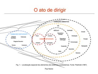 O ato de dirigir Fig. 1 -  Localização espacial dos elementos dos sistemas e subsistemas. Fonte: Petzhold (1987)  Dispositivos Informação Dispositivos Controle Motor Suspensão VEÍCULO Sinalização Pavimentação Iluminação Geometria VIA Poluição Segregação Intrusão Natureza CONDIÇÕES AMBIENTAIS Dirigente Normativo  Dirigente Executivo  Fabricante Construtor Técnico  HOMEM NÃO PARTICIPANTE Pedestre Fiscal HOMEM PARTICIPANTE Condutor Passageiro 