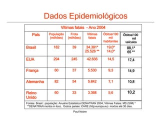 Dados Epidemiológicos Fontes: Brasil : população: Anuário Estatístico DENATRAN 2004; Vítimas Fatais: MS (SIM) *  **DENATRAN mortos in loco.  Outros países: CARE (http:europa.eu)  mortos até 30 dias.   5,6 3.368 33 60 Reino Unido    7,1 5.842 54 82 Alemanha    9,3 5.530 37 60 França   14,5 42.636 245 294 EUA   19,0* 14,0* 34.381* 25.526 ** 39 182 Brasil   Óbitos/100 mil habitantes Vítimas fatais Frota (milhões) População (milhões) País Vítimas fatais  - Ano 2004 10,2 10,8 14,9 17,4 88,1* 65 ** Óbitos/100  mil veículos 