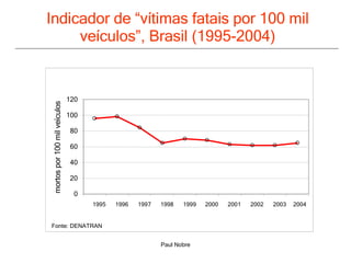 Indicador de “vítimas fatais por 100 mil veículos”, Brasil (1995-2004) Fonte: DENATRAN 0 20 40 60 80 100 120 1995 1996 1997 1998 1999 2000 2001 2002 2003 2004 mortos por 100 mil veículos 