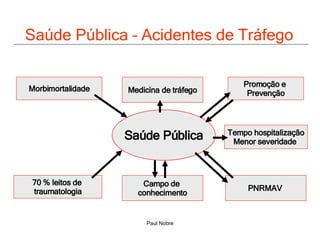 Saúde Pública – Acidentes de Tráfego  Saúde Pública 70 % leitos de  traumatologia Morbimortalidade Promoção e  Prevenção Tempo hospitalização Menor severidade  PNRMAV  Campo de  conhecimento Medicina de tráfego 