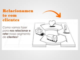 Relacionamen
to com
clientes
Como vamos fazer
para nos relacionar e
reter nosso segmento
de clientes?
 