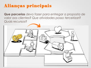 Alianças principais
Que parcerias devo fazer para entregar a proposta de
valor aos clientes? Que atividades posso terceirizar?
Quais recursos?
 