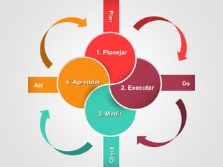 1. Planejar
2. Executar
3. Medir3. Medir
4. Aprender4. Aprender Do
CheckCheck
Act
PlanPlan
 