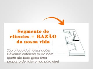  
Segmento de
clientes = RAZÃO
da nossa vida
São o foco das nossas ações.
Devemos entender muito bem
quem são para gerar uma
proposta de valor única para eles!
 