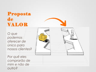 Proposta
de
VALOR
O que
podemos
oferecer de
único para
nossos clientes?
Por quê eles
comprarão de
mim e não de
outro?
 