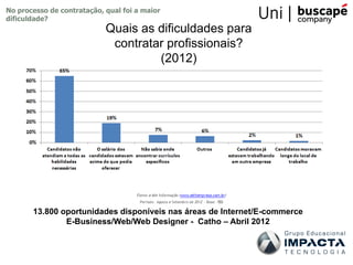 No processo de contratação, qual foi a maior
dificuldade?
13.800 oportunidades disponíveis nas áreas de Internet/E-commerce
E-Business/Web/Web Designer - Catho – Abril 2012
Quais as dificuldades para
contratar profissionais?
(2012)
 
