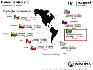 E-commerce no Mundo
Dados de Mercado
Fonte: UIT org, Nações Unidas para as Tecnologias da informação (www.un.org) - Junho de 2011.
% 36,5
42 milhões
115 milhões
% 52,2
102 milhões
México
Colômbia
Peru
Chile
Equador
Venezuela
2012
 