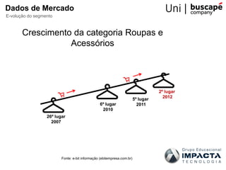 Crescimento da categoria Roupas e
Acessórios
Dados de Mercado
E-volução do segmento
Fonte: e-bit informação (ebitempresa.com.br)
5º lugar
2011
26º lugar
2007
6º lugar
2010
2º lugar
2012
 