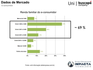 Dados de Mercado
E-consumidor


               Renda familiar do e-consumidor




                                                                  ~ 69 %




                   Fonte: e-bit informação (ebitempresa.com.br)
 