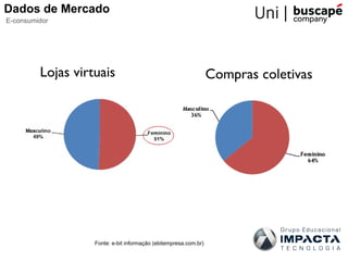 Dados de Mercado
E-consumidor




         Lojas virtuais                                           Compras coletivas




                   Fonte: e-bit informação (ebitempresa.com.br)
 
