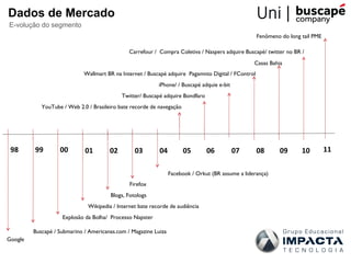 Dados de Mercado
E-volução do segmento
                                                                                                     Fenômeno do long tail PME

                                               Carrefour / Compra Coletiva / Naspers adquire Buscapé/ twitter no BR /
                                                                                                   Casas Bahia
                             Wallmart BR na Internet / Buscapé adquire Pagamnto Digital / FControl
                                                           iPhone/ / Buscapé adquie e-bit
                                            Twitter/ Buscapé adquire Bondfaro
            YouTube / Web 2.0 / Brasileiro bate recorde de navegação




 98      99        00        01        02        03        04          05       06          07       08      09       10         11

                                                                 Facebook / Orkut (BR assume a liderança)
                                               Firefox
                                       Blogs, Fotologs
                              Wikipedia / Internet bate recorde de audiência
                    Explosão da Bolha/ Processo Napster

         Buscapé / Submarino / Americanas.com / Magazine Luiza
Google
 