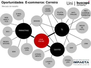 Oportunidades E-commerce: Carreira
Mercado de trabalho
                                               USABI-
                                               LIDADE                                    MKT
                                                            PLATA-            ANTI-    COMPOR-
                 E-MAIL                                                      FRAUDE
                                                            FORMA                      TAMENTAL
                  MKT
  WEB
 ANALY-
  TICS                            DESIGN

                                                                                      MEIOS
                                                                                       DE
                      MARKETING                                    TI                 PGTO.
    SEO



                                       LOJA
 REDES                                ONLINE
 SOCIAIS                                                                                  CRM

                          AGÊN-                                             ERP
                           CIAS                           GESTÃO
           SEM
                                   ATENDI-
                                   MENTO

                                                                        OPERA-
                                               LOGÍSTI-                  ÇÃO
                                                 CA
 