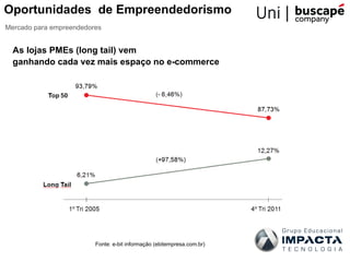 Oportunidades de Empreendedorismo
Mercado para empreendedores


  As lojas PMEs (long tail) vem
  ganhando cada vez mais espaço no e-commerce




                         Fonte: e-bit informação (ebitempresa.com.br)
 