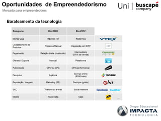 Oportunidades de Empreendedorismo
Mercado para empreendedores


  Barateamento da tecnologia
 