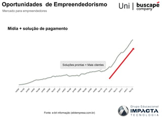 Oportunidades de Empreendedorismo
Mercado para empreendedores




   Mídia + solução de pagamento




                         Fonte: e-bit informação (ebitempresa.com.br)
 