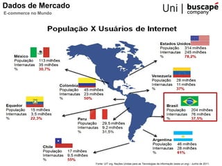 Dados de Mercado
E-commerce no Mundo




                      Fonte: UIT org, Nações Unidas para as Tecnologias da informação (www.un.org) - Junho de 2011.
 