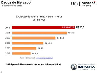 Dados de Mercado
E-commerce no Brasil




             Evolução de faturamento - e-commerce
                          (em bilhões)

   2012                                               estimativa R$ 23,5




    2005 para 2006 o aumento foi de 2,5 para 4,4 bi
 