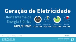 13
Edificações Inteligentes
Soluções Sustentáveis, Tecnologias, Tendências.
Palestrante: Frank Caramelo
Dados
Geração de Eletricidade
Gerada
570,0 TWh
Importada
39,9 TWh
Consumida
516,3 TWh
Perda
93,6 TWh
Oferta Interna de
Energia Elétrica
609,9 TWh
93,5% 6,5% 84,7% 15,3%
(Fonte: ben.epe.gov.br - BEN 2014 / ano base 2013 )
 