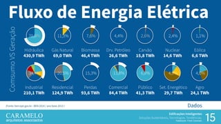 15
Edificações Inteligentes
Soluções Sustentáveis, Tecnologias, Tendências.
Palestrante: Frank Caramelo
Dados
Hidráulica
430,9 TWh
70,670,670,670,670,670,670,670,670,6%
Gás Natural
69,0 TWh
11,3%
Biomassa
46,4 TWh
7,67,67,67,67,67,67,67,67,6%
Drv. Petróleo
26,6 TWh
4,4%
Carvão
15,8 TWh
2,6%
Nuclear
14,6 TWh
2,4%
Eólica
6,6 TWh
1,1%
Industrial
210,1 TWh
34,4%
Residencial
124,9 TWh
20,5%
Perdas
93,6 TWh
15,3%
Comercial
84,4 TWh
13,8%
Público
41,3 TWh
6,8%
Set. Energético
29,7 TWh
4,9%
Agro
24,1 TWh
4,0%
Fluxo de Energia ElétricaComsumoVSGeração
2,6%,6%,6%,6%,6%,6%,6%,6%,6%
(Fonte: ben.epe.gov.br - BEN 2014 / ano base 2013 )
 