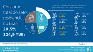 16
Edificações Inteligentes
Soluções Sustentáveis, Tecnologias, Tendências.
Palestrante: Frank Caramelo
Dados(Fonte: ben.epe.gov.br - BEN 2014 / ano base 2013)
(Fonte: Eletrobras - Procel Avaliação / ano base 2013)
45,3%
1,4%27,5%
25,9% 45,3%
1,4%27,5%
25,9%
Chuveiro
24,0%
Geladeira
22,0%
Lâmpadas
14,0%
Cond. Ambiental
20,0%
Televisores
9,0%
Freezer
5,0%
Som
3,0%
Ferro
3,0%
Consumo
total do setor
residencial
no Brasil.
20,5%
124,9 TWh
O peso de cada eletrodoméstico no consumo de
eletricidade médio dos domicílios brasileiros.
 