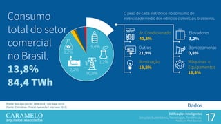 17
Edificações Inteligentes
Soluções Sustentáveis, Tecnologias, Tendências.
Palestrante: Frank Caramelo
Dados
90,0%
2,2%
1,2%
5,4%
1,2%
90,0%
2,2%
1,2%
5,4%
1,2%
1,2% Iluminação
18,8%
Ar. Condicionado
40,3%
Consumo
total do setor
comercial
no Brasil.
13,8%
84,4 TWh
Elevadores
3,2%3,2%
Bombeamento
0,8%
Máquinas e
Equipamentos
18,8%
Outros
21,9%
5,4%
O peso de cada eletrônico no consumo de
eletricidade médio dos edifícios comerciais brasileiros.
(Fonte: ben.epe.gov.br - BEN 2014 / ano base 2013)
(Fonte: Eletrobras - Procel Avaliação / ano base 2013)
 