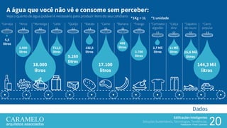 20
Edificações Inteligentes
Soluções Sustentáveis, Tecnologias, Tendências.
Palestrante: Frank Caramelo
Dados
A água que você não vê e consome sem perceber:
Veja o quanto de água potável é necessário para produzir itens do seu cotidiano
*Cerveja
5,5
litros
*Arroz
2.500
litros
*Manteiga
18.000
litros
*Leite
712,5
litros
*Queijo
5.280
litros
*Batata
132,5
litros
*Carne
17.100
litros
*Banana
499
litros
*Frango
3.700
litros
*1Kg = 1L
*Camiseta
algodão
2,7 Mil
litros
*Calça
dinz
11 Mil
litros
*Sapatos
de couro
16,6 Mil
litros
*Carro
popular
144,3 Mil
litros
*1 unidade
 