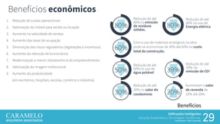 Edificações Inteligentes
Soluções Sustentáveis, Tecnologias, Tendências.
Palestrante: Frank Caramelo 29
Benefícios
1. Redução de custos operacionais
2. Valorização do imóvel para venda ou locação
3. Aumento na velocidade de vendas
4. Aumento das taxas de ocupação
5. Diminuição dos riscos regulatórios (legislações e incentivos)
6. Aumento da retenção de funcionários
7. Modernização e menor obsolescência do empreendimento
8. Valorização da imagem institucional
9. Aumento da produtividade
(em escritórios, hospitais, escolas, comércio e indústria)
39%
Redução de até
39% na
emissão de CO2
30%
Redução de até
30% no valor do
condomínio
60%
Com o uso de materiais ecológicos na obra
pode-se economizar de 30% até 60% no custo
total de construção.
80%
Redução de até
80%na emissão
de resíduos
sólidos.
50%
Redução de até
50%no uso de
água potável
80%
Redução de até
80% no uso de
Energia elétrica
Benefícios econômicos
20%
Aumentam o valor
de revenda de
10% até 20%.
 