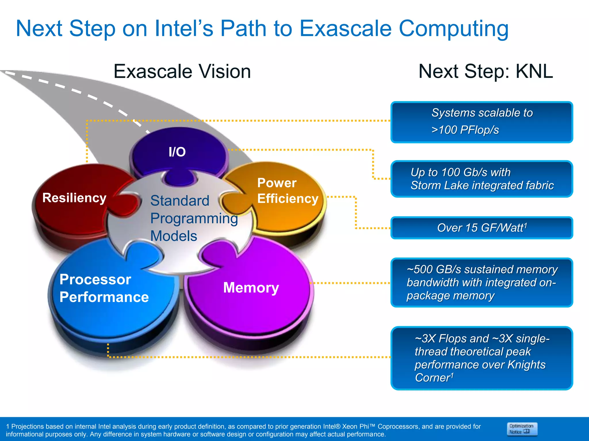 Over 15 GF/Watt1
~500 GB/s sustained memory
bandwidth with integrated on-
package memory
Next Step: KNL
Systems scalable to
>100 PFlop/s
~3X Flops and ~3X single-
thread theoretical peak
performance over Knights
Corner1
Up to 100 Gb/s with
Storm Lake integrated fabric
1 Projections based on internal Intel analysis during early product definition, as compared to prior generation Intel® Xeon Phi™ Coprocessors, and are provided for
informational purposes only. Any difference in system hardware or software design or configuration may affect actual performance.
I/O
Memory
Processor
Performance
Resiliency Standard
Programming
Models
Power
Efficiency
Exascale Vision
Next Step on Intel’s Path to Exascale Computing
 