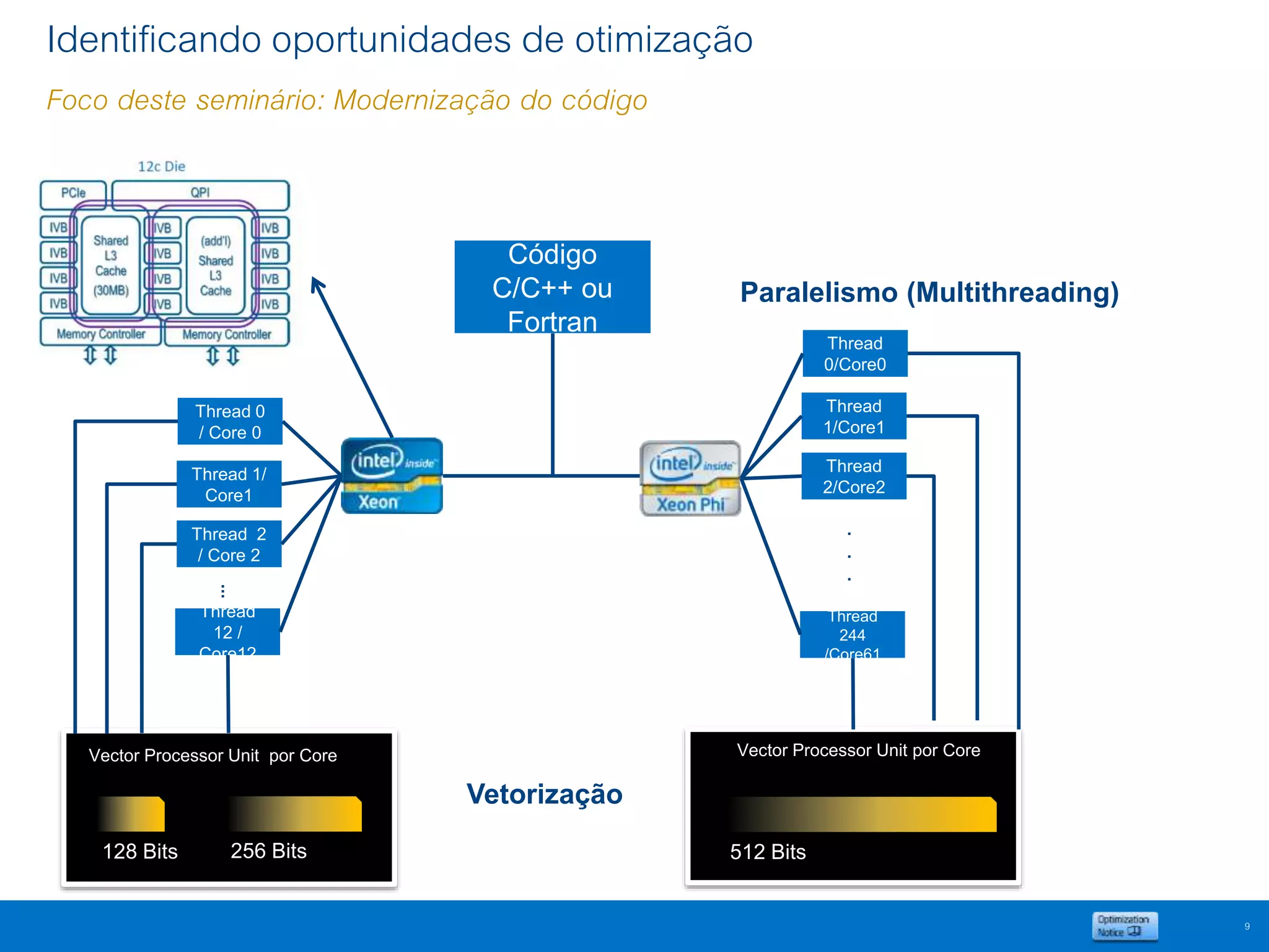 9
Código
C/C++ ou
Fortran
Thread 0
/ Core 0
Thread 1/
Core1
Thread 2
/ Core 2
Thread
12 /
Core12
...
Thread
0/Core0
Thread
1/Core1
Thread
2/Core2
Thread
244
/Core61
.
.
.
128 Bits 256 Bits
Vector Processor Unit por Core Vector Processor Unit por Core
Paralelismo (Multithreading)
Vetorização
512 Bits
Identificando oportunidades de otimização
Foco deste seminário: Modernização do código
 