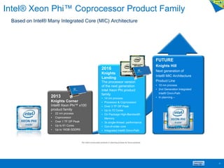 Intel® Xeon Phi™ Coprocessor Product Family
Based on Intel® Many Integrated Core (MIC) Architecture
39
Per Intel’s announced products or planning process for future products
2013
Knights Corner
Intel® Xeon Phi™ x100
product family
• 22 nm process
• Coprocessor
• Over 1 TF DP Peak
• Up to 61 Cores
• Up to 16GB GDDR5
2016
Knights
Landing
The processor version
of the next generation
Intel Xeon Phi product
family
• 14 nm process
• Processor & Coprocessor
• Over 3 TF DP Peak
• Up to 72 Cores
• On Package High-Bandwidth
Memory
• 3x single-thread performance
• Out-of-order core
• Integrated Intel® Omni-Path
Knights Landing
Knights Landing
with Fabric
FUTURE
Knights Hill
Next generation of
Intel® MIC Architecture
Product Line
• 10 nm process
• 2nd Generation Integrated
Intel® Omni-Path
• In planning –
 