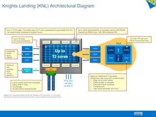 Knights Landing (KNL) Architectural Diagram
6
Diagram is for conceptual purposes only and only illustrates a CPU and memory • It is not to scale
and does not include all functional areas of the CPU, nor does it represent actual component layout.
DDR4
DDR4
DDR4
DMIWellsburg
PCH
Up to
72 cores
PCIe Gen3
x36 (KNL)
x4 (KNL-F)
MCDRAM MCDRAM MCDRAM MCDRAM
MCDRAM MCDRAM MCDRAM MCDRAM
Micro-CoaxCable(IFP)
Micro-CoaxCable(IFP)
Connector
HFI
2 VPU
1MBL2
Core
HUB
2 VPU
Core
TILE
DDR4
DDR4
DDR4
Up to 72 cores
2D mesh architecture
Up to 16GB high-bandwidth on-package memory (MCDRAM).
Exposed as NUMA node ~500 GB/s sustained BW
Over 3 TF DP peak • Full Intel® Xeon Phi™ ISA compatibility through Intel® AVX-512
~3x single-thread compared to Knights Corner
6 channels
DDR4
Up to
384GB
2 ports Intel® Omni-Path Integrated
Fabric (KNL-F Only)
On-package
50 GB/s total bi-directional BW
Common
with
Grantley
PCH
1S (no
QPI/KTI)
2x 512b VPU per core
(Vector Processing Units)
Based on Intel® Atom™ processor
(Silvermont) with many HPC enhancements
• Deep out-of-order buffers
• Gather/scatter in hardware
• Improved branch prediction
• 4 threads/core
• High cache bandwidth and more
 