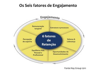 Os Seis fatores de Engajamento




                       Fonte Hay Group 2011
 